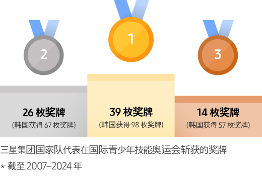 在三星的支持下，参加国际技能奥运会的运动员共获得了 39 枚金牌、26 枚银牌和 14 枚铜牌。 