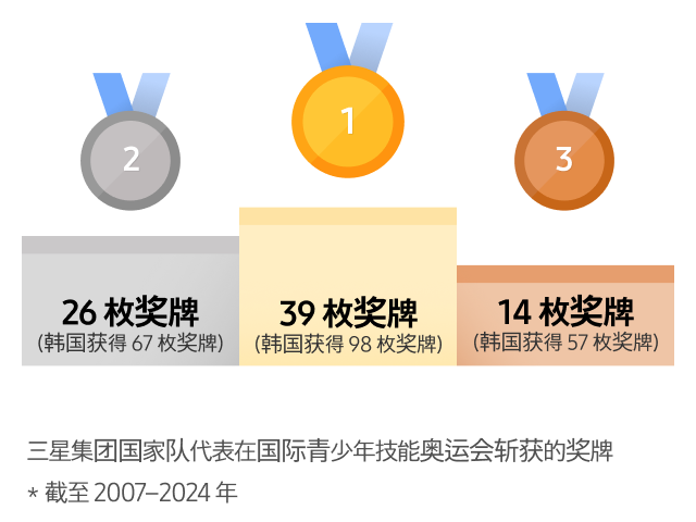 在三星的支持下，参加国际技能奥运会的运动员共获得了 39 枚金牌、26 枚银牌和 14 枚铜牌。 