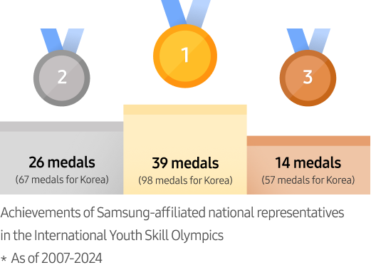 With the support of Samsung, the athletes competing in the International Skills Olympics have achieved a total of 39 gold medals, 26 silver medals, and 14 bronze medals.