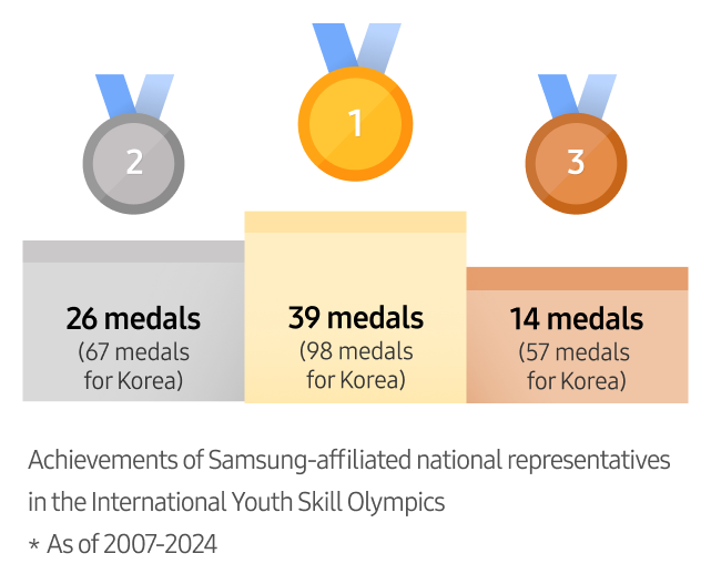 With the support of Samsung, the athletes competing in the International Skills Olympics have achieved a total of 39 gold medals, 26 silver medals, and 14 bronze medals.