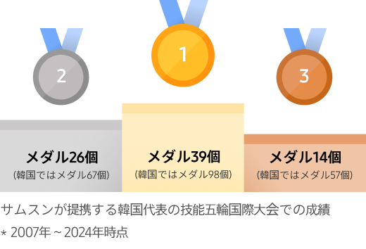 サムスンの支援により、技能五輪国際大会で戦う選手は、合計で金メダル39個、銀メダル26個、銅メダル14個を獲得しています。 