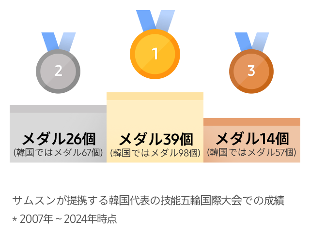 サムスンの支援により、技能五輪国際大会で戦う選手は、合計で金メダル39個、銀メダル26個、銅メダル14個を獲得しています。 