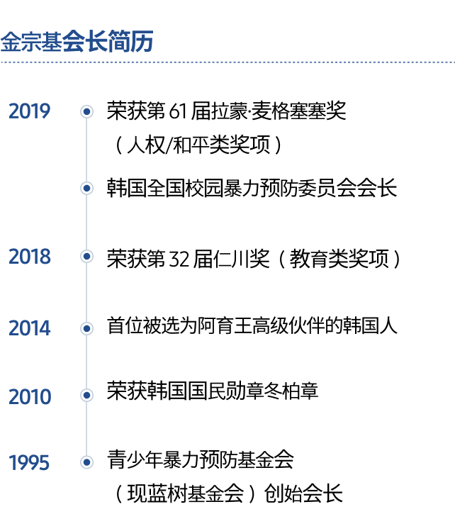 此图介绍了金钟基会长从 1995 年到 2019 年致力于防止青少年校园暴力而取得的成就。