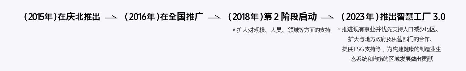 （2015 年）在庆北推出 > （2016 年）在全国推广 > （2018 年）第 2 阶段启动(扩大对规模、人员、领域等方面的支持) > （2023 年）推出智慧工厂 3.0(推进现有事业并优先支持人口减少地区、扩大与地方政府及私营部门的合作、提供 ESG 支持等，为构建健康的制造业生态系统和均衡的区域发展做出贡献)