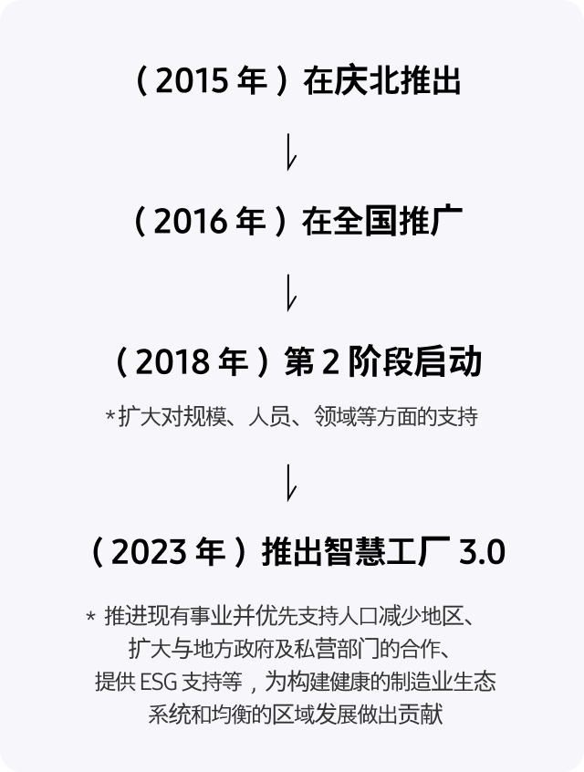（2015 年）在庆北推出 > （2016 年）在全国推广 > （2018 年）第 2 阶段启动(扩大对规模、人员、领域等方面的支持) > （2023 年）推出智慧工厂 3.0(推进现有事业并优先支持人口减少地区、扩大与地方政府及私营部门的合作、提供 ESG 支持等，为构建健康的制造业生态系统和均衡的区域发展做出贡献)