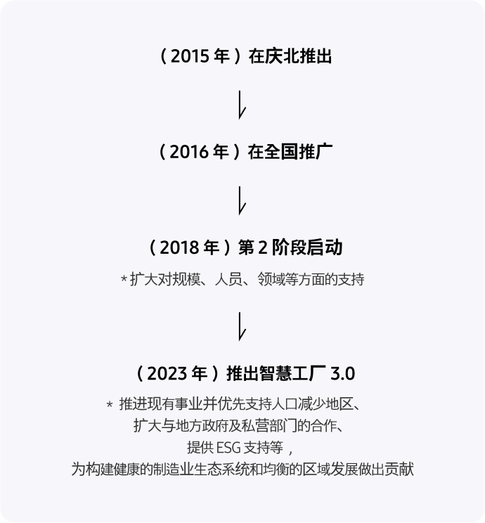 （2015 年）在庆北推出 > （2016 年）在全国推广 > （2018 年）第 2 阶段启动(扩大对规模、人员、领域等方面的支持) > （2023 年）推出智慧工厂 3.0(推进现有事业并优先支持人口减少地区、扩大与地方政府及私营部门的合作、提供 ESG 支持等，为构建健康的制造业生态系统和均衡的区域发展做出贡献)