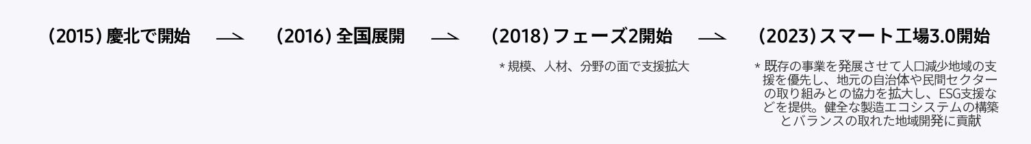 （2015）慶北で開始 > （2016）全国展開 > （2018）フェーズ2開始(規模、人材、分野の面で支援拡大) > （2023）スマート工場3.0開始(既存の事業を発展させて人口減少地域の支援を優先し、地元の自治体や民間セクターの取り組みとの協力を拡大し、ESG支援などを提供。健全な製造エコシステムの構築とバランスの取れた地域開発に貢献)