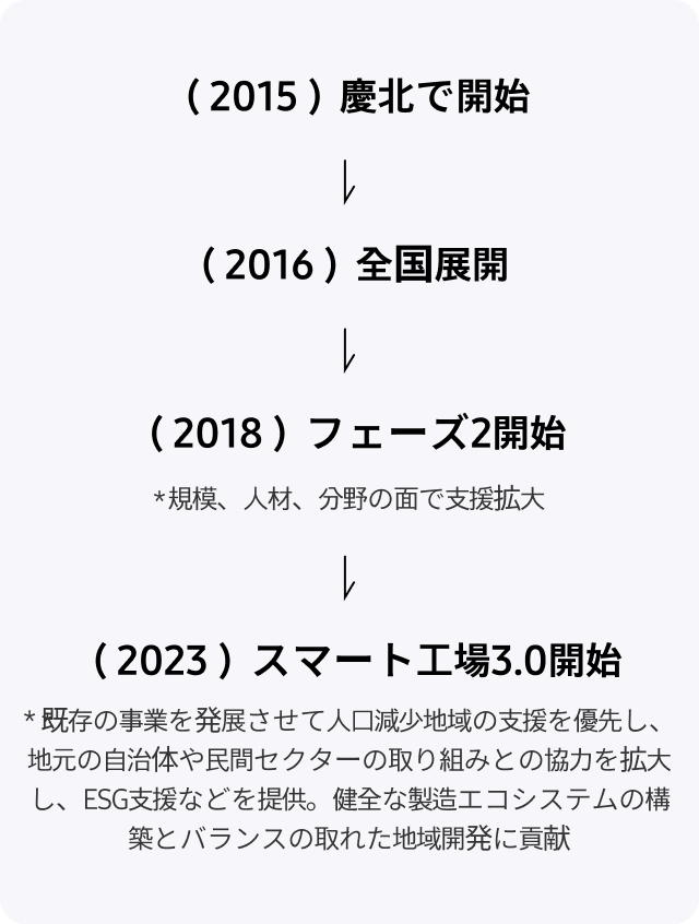 （2015）慶北で開始 > （2016）全国展開 > （2018）フェーズ2開始(規模、人材、分野の面で支援拡大) > （2023）スマート工場3.0開始(既存の事業を発展させて人口減少地域の支援を優先し、地元の自治体や民間セクターの取り組みとの協力を拡大し、ESG支援などを提供。健全な製造エコシステムの構築とバランスの取れた地域開発に貢献)