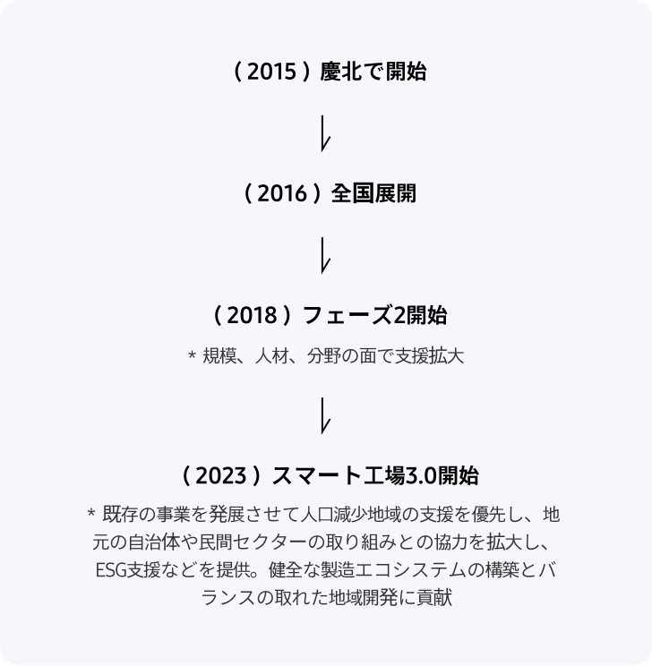 （2015）慶北で開始 > （2016）全国展開 > （2018）フェーズ2開始(規模、人材、分野の面で支援拡大) > （2023）スマート工場3.0開始(既存の事業を発展させて人口減少地域の支援を優先し、地元の自治体や民間セクターの取り組みとの協力を拡大し、ESG支援などを提供。健全な製造エコシステムの構築とバランスの取れた地域開発に貢献)