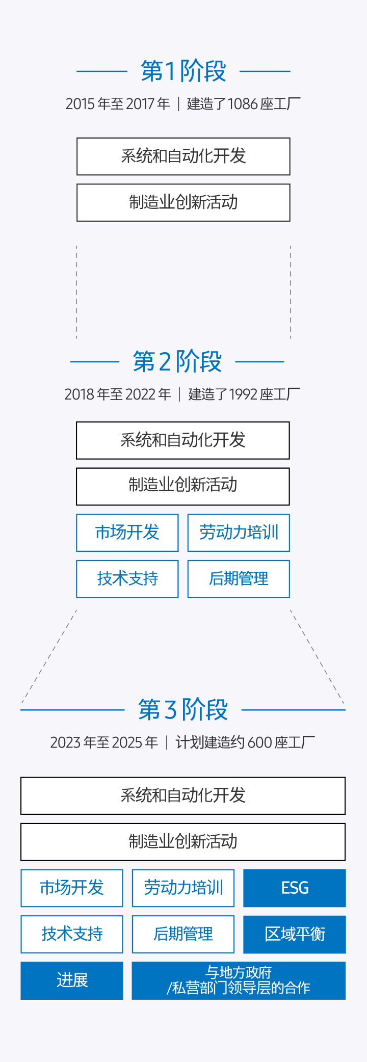 第 1 阶段 2015 年至 2017 年 建造了 1086 座工厂 系统和自动化开发 制造业创新活动 第 2 阶段 2018 年至 2022 年 建造了 1992 座工厂 系统和自动化开发 制造业创新活动 市场开发 劳动力培训 技术支持 后期管理 第 3 阶段 2023 年至 2025 年 计划建造约 600 座工厂 系统和自动化开发 制造业创新活动 市场开发 劳动力培训 ESG 技术支持 后期管理 区域平衡 进展 与地方政府/私营部门领导层的合作
                                