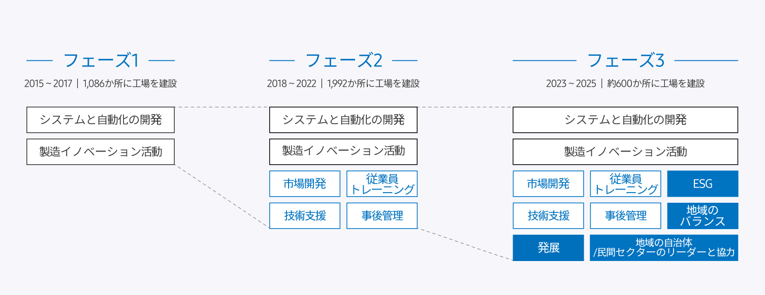 フェーズ1 2015～2017 1,086か所に工場を建設 システムと自動化の開発 製造イノベーション活動 フェーズ2 2018～2022 1,992か所に工場を建設 システムと自動化の開発 製造イノベーション活動 市場開発 従業員トレーニング 技術支援 事後管理 フェーズ3 2023～2025 約600か所に工場を建設 システムと自動化の開発 製造イノベーション活動 市場開発 従業員トレーニング ESG 技術支援 事後管理 地域のバランス 発展 地域の自治体/民間セクターのリーダーと協力
                            