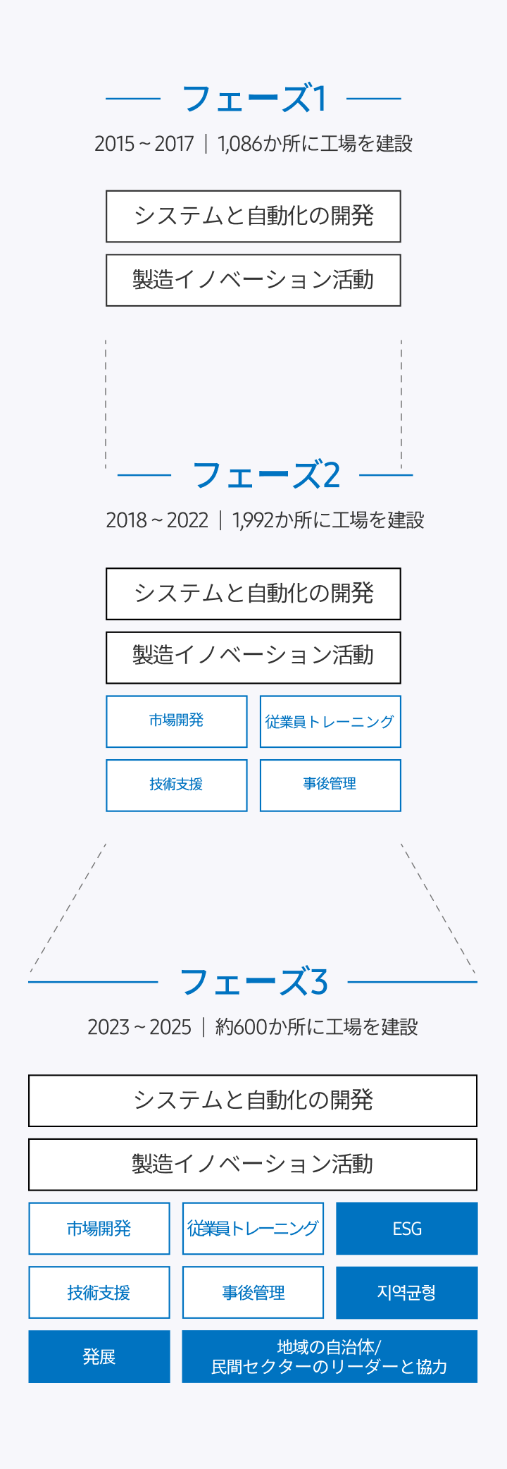 フェーズ1 2015～2017 1,086か所に工場を建設 システムと自動化の開発 製造イノベーション活動 フェーズ2 2018～2022 1,992か所に工場を建設 システムと自動化の開発 製造イノベーション活動 市場開発 従業員トレーニング 技術支援 事後管理 フェーズ3 2023～2025 約600か所に工場を建設 システムと自動化の開発 製造イノベーション活動 市場開発 従業員トレーニング ESG 技術支援 事後管理 地域のバランス 発展 地域の自治体/民間セクターのリーダーと協力
                            