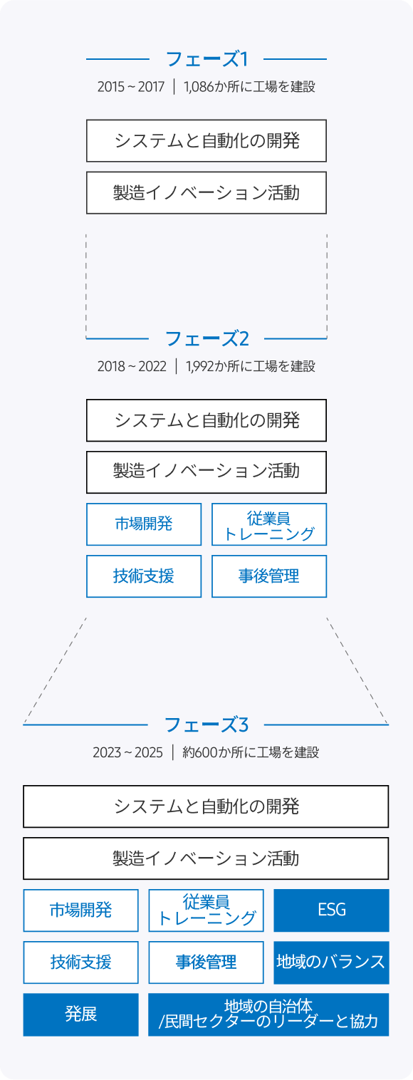 フェーズ1 2015～2017 1,086か所に工場を建設 システムと自動化の開発 製造イノベーション活動 フェーズ2 2018～2022 1,992か所に工場を建設 システムと自動化の開発 製造イノベーション活動 市場開発 従業員トレーニング 技術支援 事後管理 フェーズ3 2023～2025 約600か所に工場を建設 システムと自動化の開発 製造イノベーション活動 市場開発 従業員トレーニング ESG 技術支援 事後管理 地域のバランス 発展 地域の自治体/民間セクターのリーダーと協力
                            